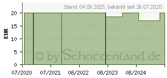 Preistrend fr WUB Heilpflanzen (16672629)