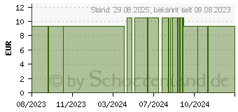 Preistrend fr FENCHELL Salbe 10% (16673646)