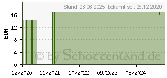 Preistrend fr SIRIDERMA basisches Badekonzentrat (16674491)