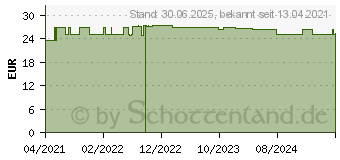 Preistrend fr NICORETTE Mint Spray 1 mg/Sprhsto (16675792)