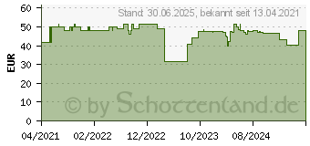 Preistrend fr NICORETTE Mint Spray 1 mg/Sprhsto (16675800)