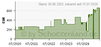 Preistrend fr ZETUVIT Plus extrastarke Saugkompr.steril 20x40 cm (16675817)