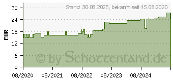 Preistrend fr COMPRILAN elast.Binde 10 cmx5 m (16676248)