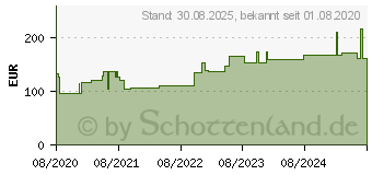 Preistrend fr COMPRILAN elast.Binde 8 cmx5 m (16676260)