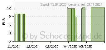 Preistrend fr BACHBLTEN Original 3 Beech Tropfen (16677182)