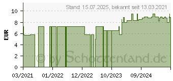 Preistrend fr BACHBLTEN Original 33 Walnut Tropfen (16677561)