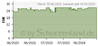 Preistrend fr NICORETTE Mint Spray 1 mg/Sprhsto (16679459)