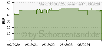 Preistrend fr NICORETTE Mint Spray 1 mg/Sprhsto (16679465)