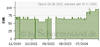 Preistrend fr HYDROCOLL Wundverband 5x5 cm (16682438)