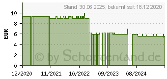 Preistrend fr SOS MUND-HEILGEL (16687246)