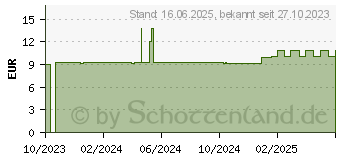 Preistrend fr ABIES NIGRA D 12 Globuli (16688174)