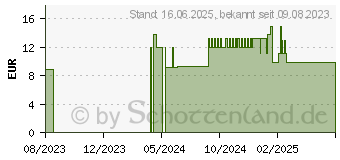 Preistrend fr ABIES NIGRA D 6 Globuli (16688180)