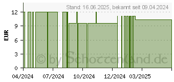 Preistrend fr ACIDUM SALICYLICUM D 6 Globuli (16688286)