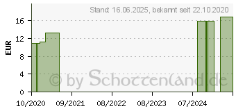 Preistrend fr ACTAEA SPICATA C 200 Globuli (16688369)