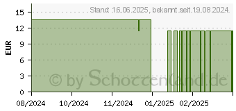 Preistrend fr AGRAPHIS NUTANS C 30 Globuli (16688487)