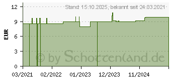 Preistrend fr ALCHEMILLA VULGARIS D 12 Globuli (16688524)