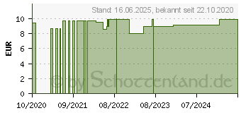 Preistrend fr ALCHEMILLA VULGARIS D 6 Globuli (16688530)