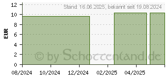 Preistrend fr ALFALFA C 6 Globuli (16688576)