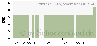 Preistrend fr ANTIMONIUM ARSENICOSUM C 200 Globuli (16689038)