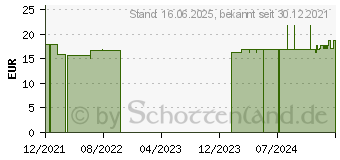 Preistrend fr APOCYNUM C 200 Globuli (16689050)