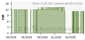 Preistrend fr APOMORPHINUM HYDROCHLORICUM D 12 Globuli (16689073)