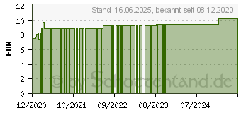 Preistrend fr ARTEMISIA VULGARIS C 30 Globuli (16689156)