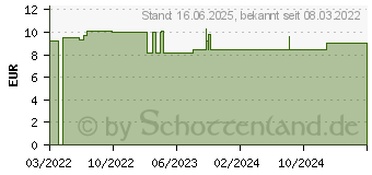 Preistrend fr ARTEMISIA VULGARIS D 6 Globuli (16689162)