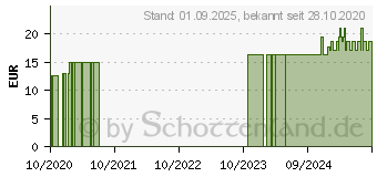 Preistrend fr BAMBUSA C 200 Globuli (16689340)