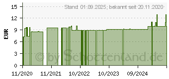 Preistrend fr BAMBUSA D 12 Globuli (16689357)