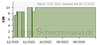 Preistrend fr BAMBUSA D 6 Globuli (16689386)