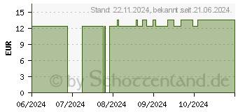 Preistrend fr BETULA ALBA C 30 Globuli (16689423)