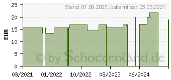 Preistrend fr BRYOPHYLLUM C 200 Globuli (16689512)