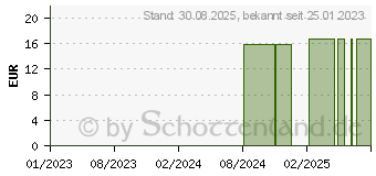 Preistrend fr CADMIUM SULFURICUM C 200 Globuli (16689593)