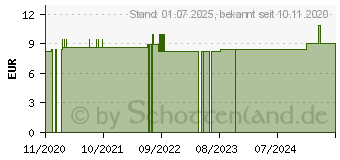 Preistrend fr CALCIUM HYPOPHOSPHOROSUM D 6 Globuli (16689682)