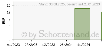 Preistrend fr CALCIUM ARSENICOSUM D 30 Globuli (16689699)