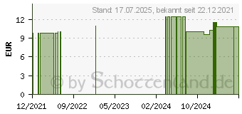 Preistrend fr CEANOTHUS AMERICANUS C 30 Globuli (16689937)