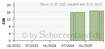 Preistrend fr CEDRON C 200 Globuli (16689943)