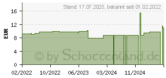 Preistrend fr CEDRON D 6 Globuli (16689972)