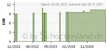 Preistrend fr CHINA REGIA D 30 Globuli (16690030)