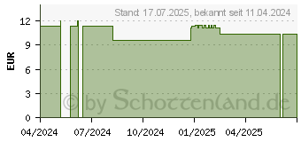 Preistrend fr CONDURANGO D 12 Globuli (16690403)