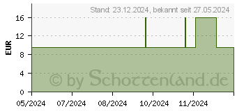 Preistrend fr CUPRUM OXYDATUM nigrum C 30 Globuli (16690449)