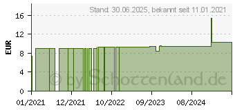 Preistrend fr DAMIANA C 30 Globuli (16690538)