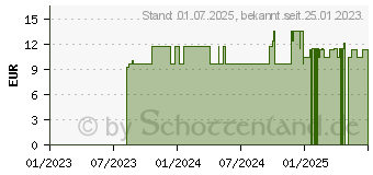 Preistrend fr EICHHORNIA C 30 Globuli (16690627)