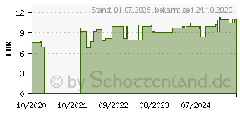 Preistrend fr EICHHORNIA D 12 Globuli (16690633)