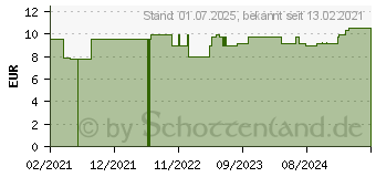 Preistrend fr FAGOPYRUM D 6 Globuli (16690863)