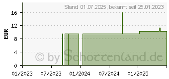 Preistrend fr FERRUM ARSENICOSUM C 30 Globuli (16690892)