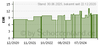 Preistrend fr GALIUM APARINE D 6 Globuli (16691207)