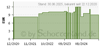 Preistrend fr GALIUM VERUM D 12 Globuli (16691213)