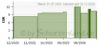 Preistrend fr GUTTI D 12 Globuli (16691420)