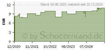 Preistrend fr HARONGA D 6 Globuli (16691472)